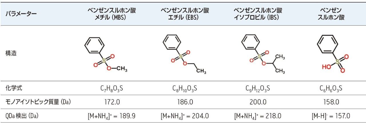 この研究で検討した遺伝毒性不純物：ベンゼンスルホン酸のメチルエステル、エチルエステル、およびイソプロピルエステル