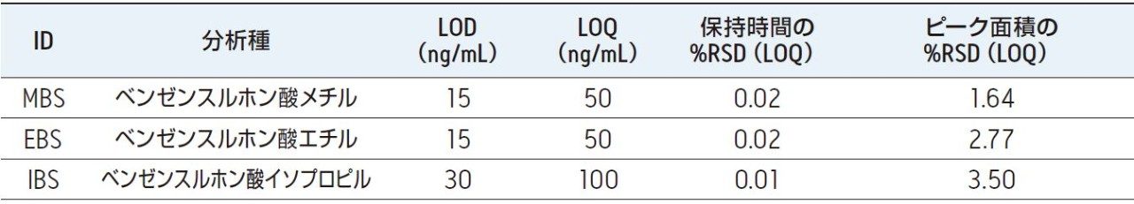 UV 220 nm におけるベンゼンスルホン酸メチル、ベンゼンスルホン酸エチル、およびベンゼンスルホン酸イソプロピルの検出限界と定量限界