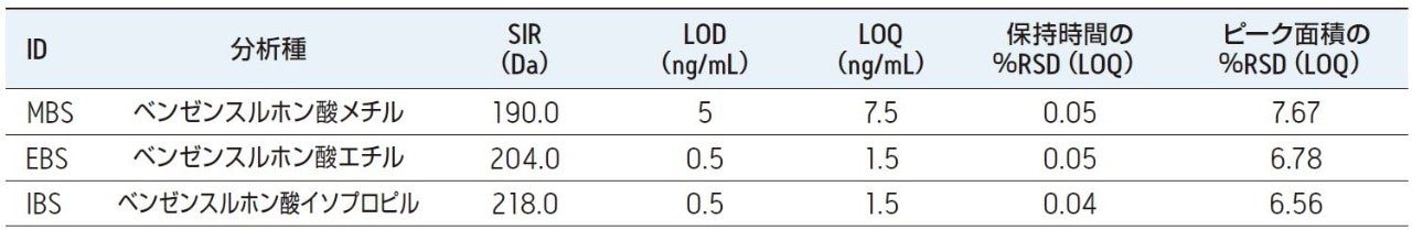 MS SIR モードによるベンゼンスルホン酸メチル、ベンゼンスルホン酸エチル、およびベンゼンスルホン酸イソプロピルの検出限界と定量限界