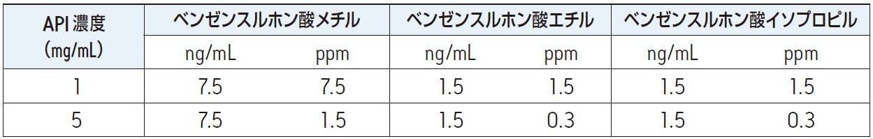 溶液中 API 濃度に対して ppm 単位で算出されたベンゼンスルホン酸メチル、ベンゼンスルホン酸エチル、およびベンゼンスルホン酸イソプロピルの MS 分析法における定量限界