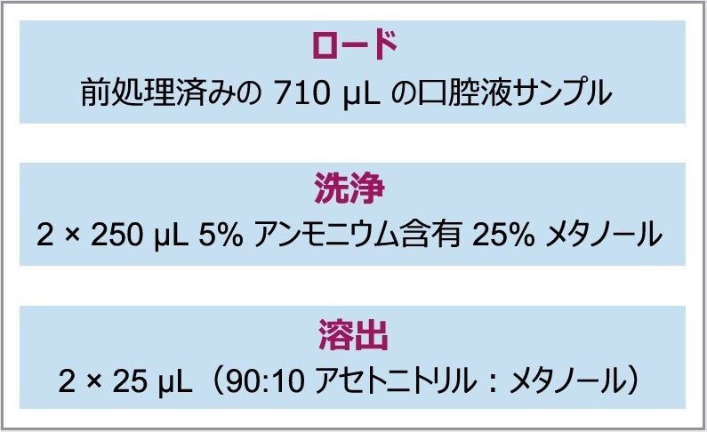 Oasis PRiME HLB を用いる、口腔液中の THC、THC-COOH、THC-OH の抽出メソッド。コンディショニングと平衡化が不要なため、サンプル抽出はわずか 3 ステップに簡素化しています。