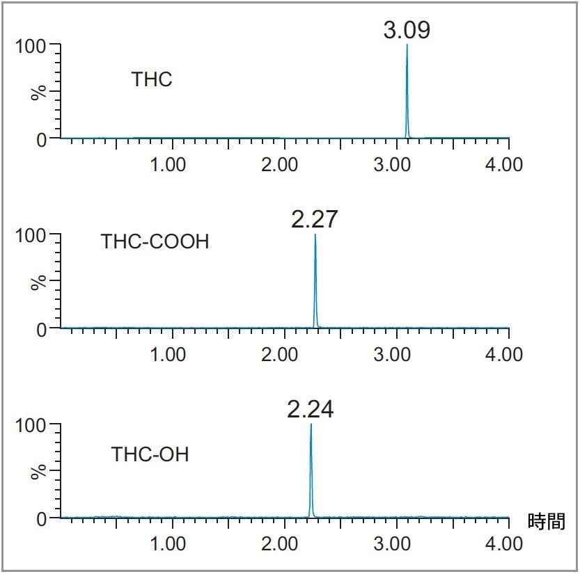 抽出された口腔液サンプル中の THC-OH、THC-COOH、THC のクロマトグラム（それぞれの分析種が 1 ng/mL）