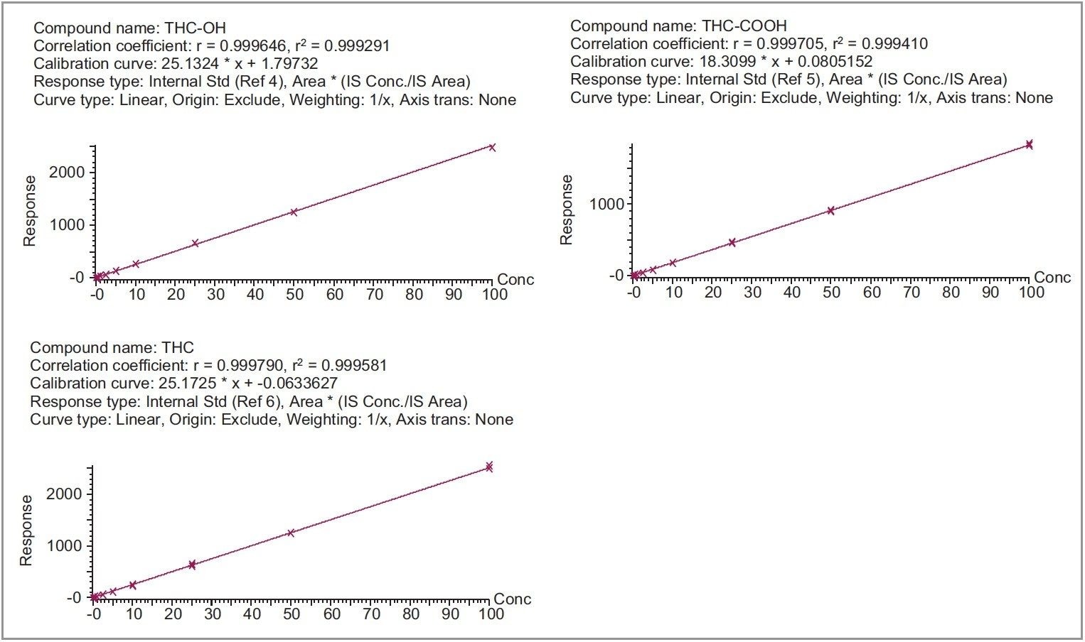 THC とその代謝物の検量線（1/x 重み付けの直線近似で R2 > 0.999）