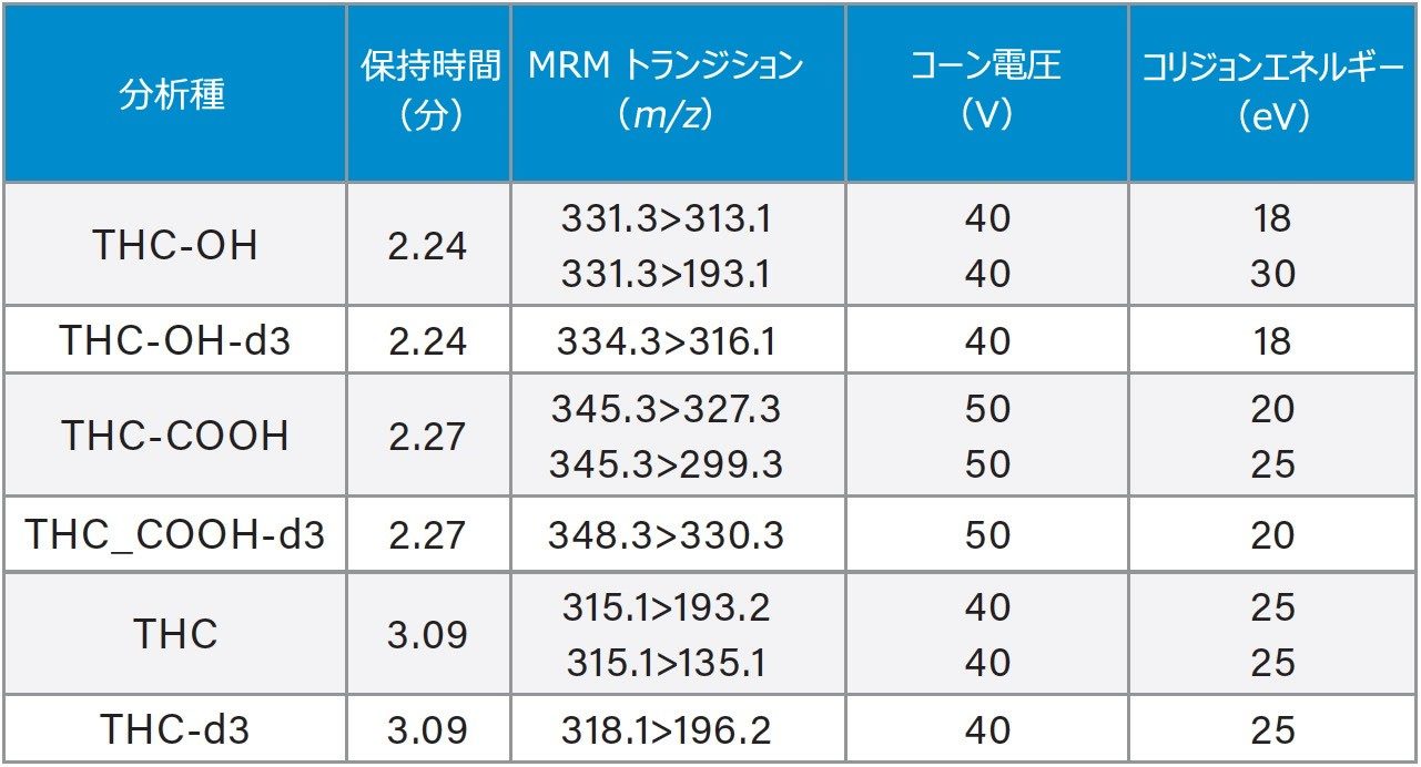 すべての分析種と内部標準物質の質量分析パラメーター