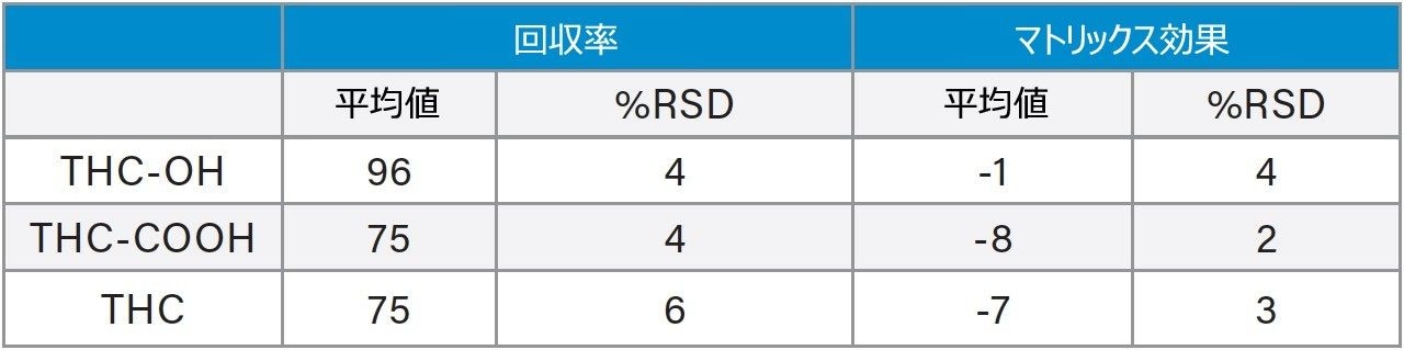 THC とその代謝物の回収率およびマトリックス効果（すべての試験で N=4）