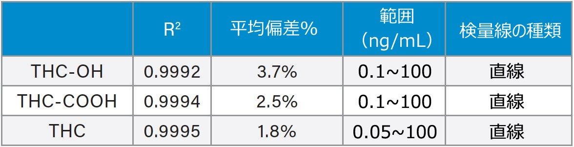 1/x の重み付けでの THC およびその代謝物の検量線データ