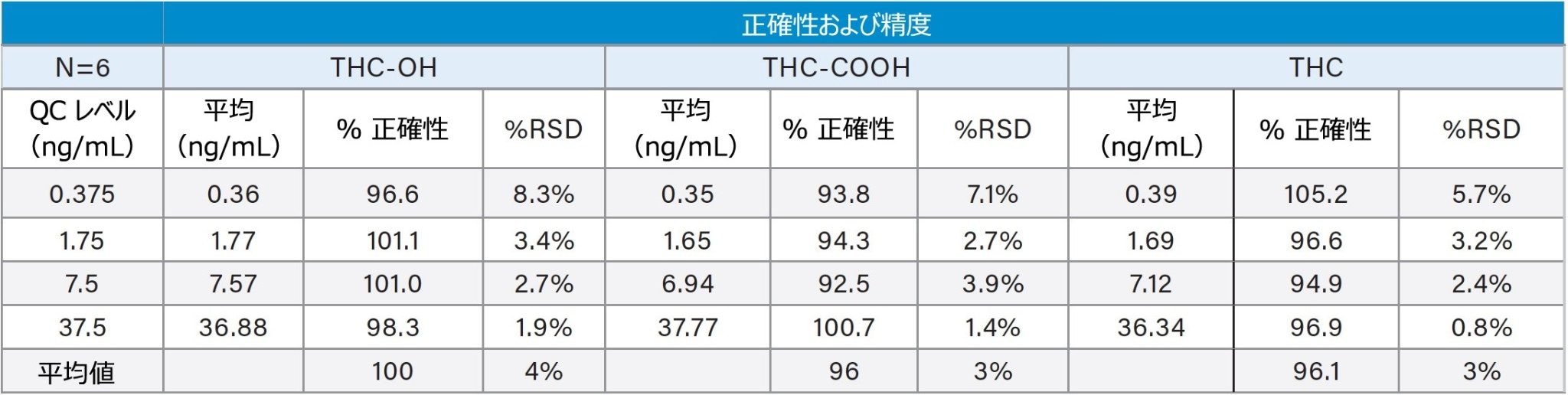 抽出された口腔液サンプルの品質管理の結果。（3 種類のレベルすべてで、各化合物について N = 6）。下の平均値は、特定濃度のすべての化合物の平均値を示しています。