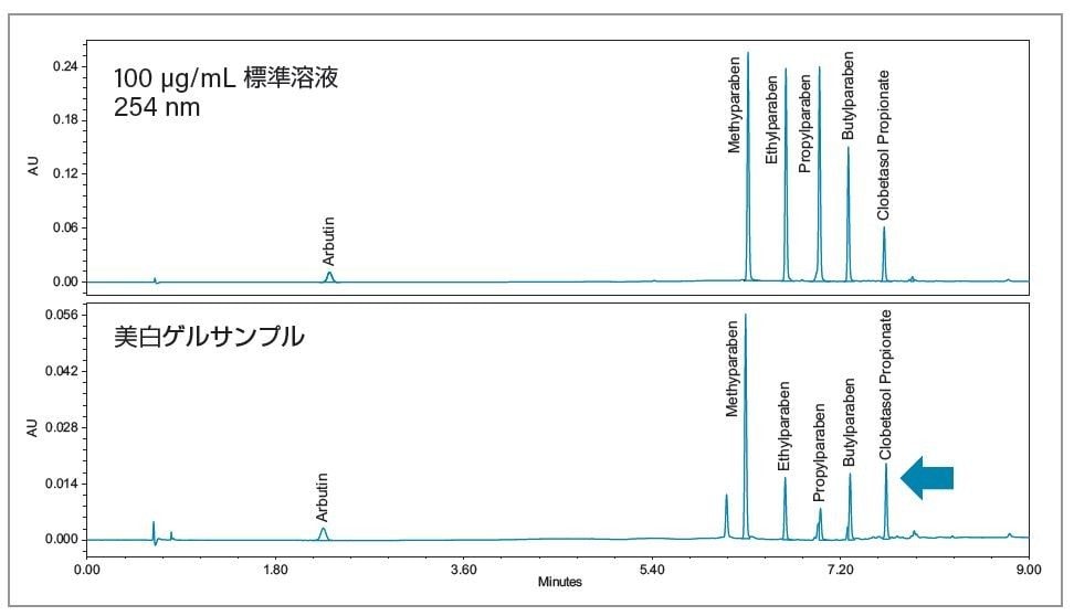 美白ゲルサンプルの分析により得られた ACQUITY Arc クロマトグラム