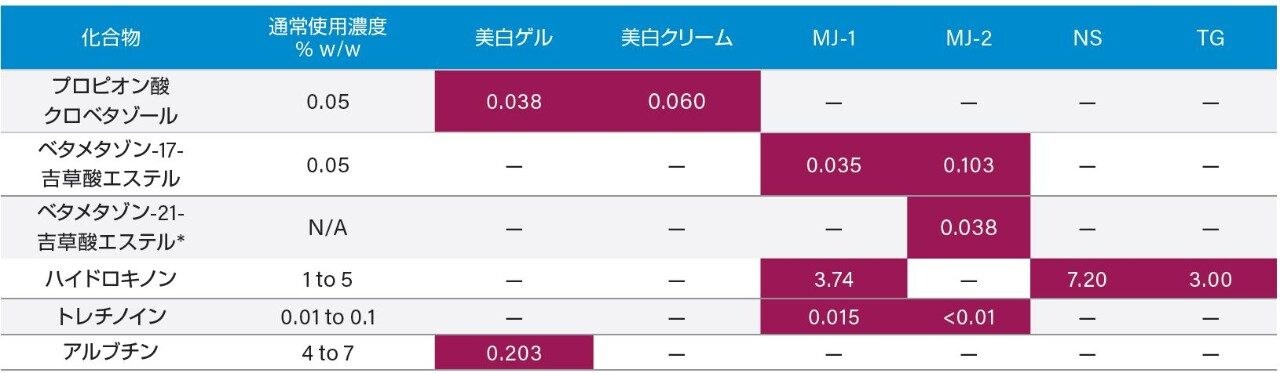 選択された美白化合物の定量結果のまとめ