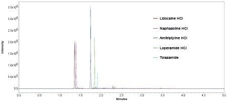 10 ng/mL での5種の全化合物の SIR の重ね合わせ (n=6)