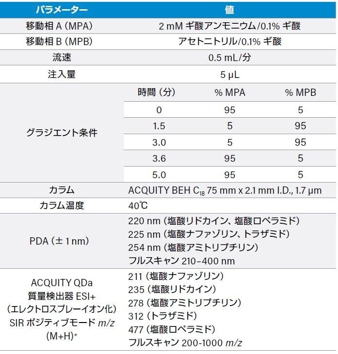 分析法の条件