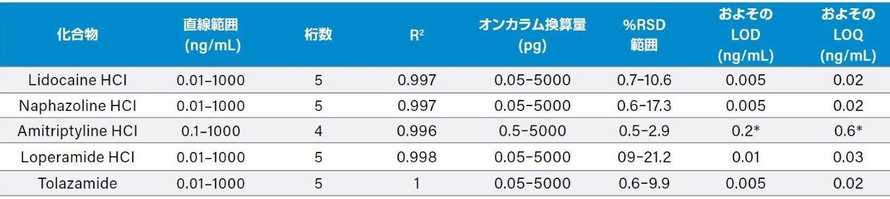 5 種の全化合物の結果の要約