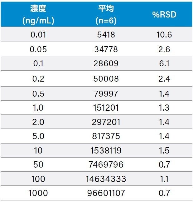 濃度範囲全体で精度は 0.7 から10.6 %RSD までを示しました (n=6)。