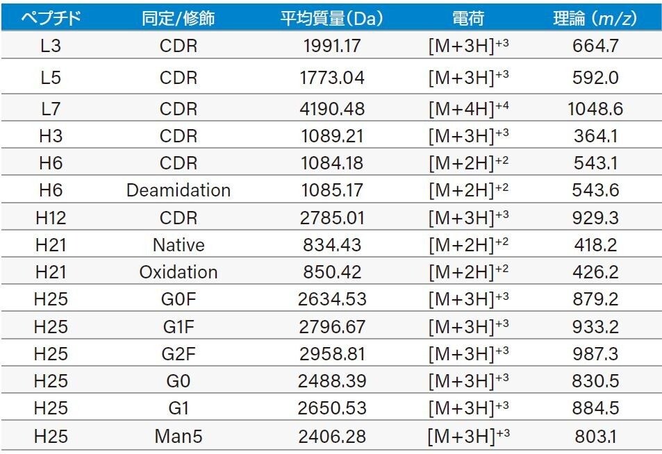 特性がレポートされるペプチド情報