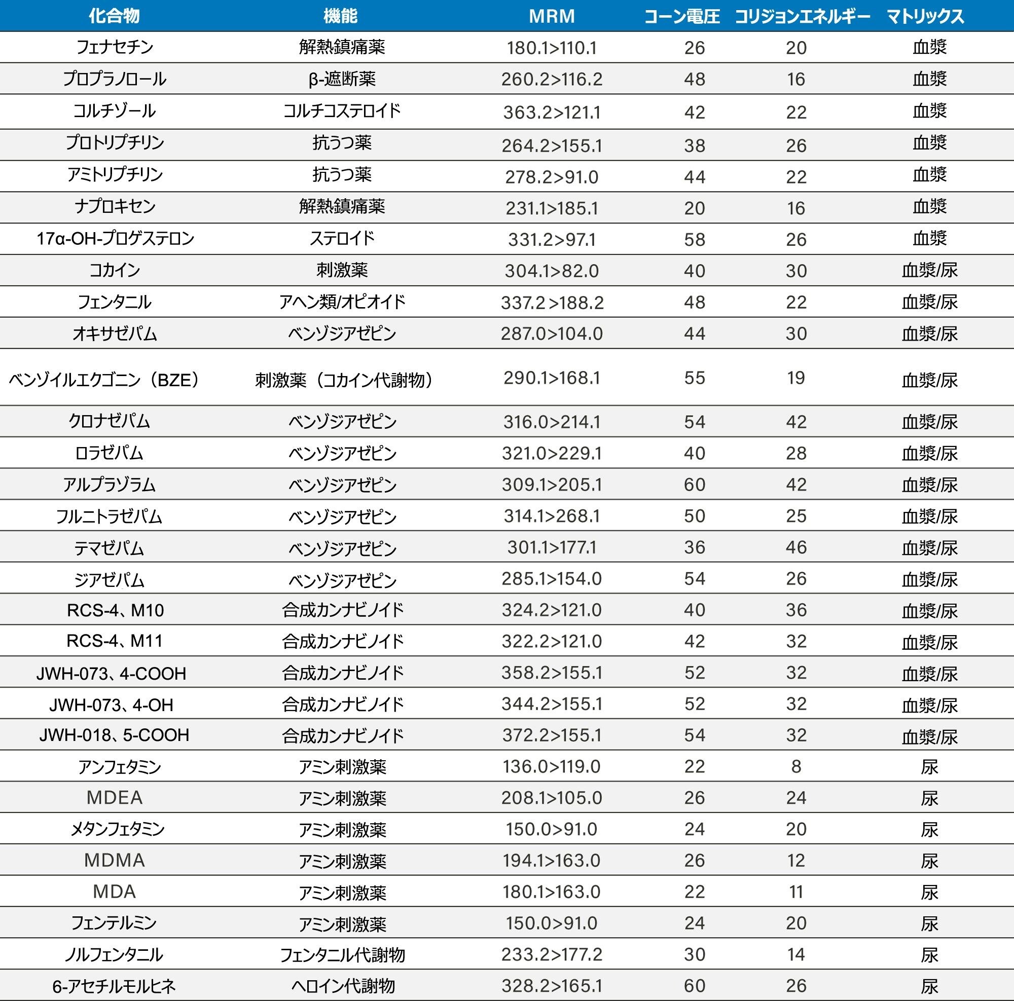 被験分析種の薬物機能、MRM トランジション、コーン電圧（Cone V）、コリジョンエネルギー（Coll.E）。