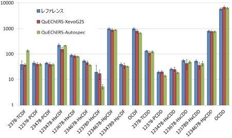 QuEChERS 抽出に続いて APGC-QTof MS を使用してダイオキシン類を分析した結果は、NIST 1944 レファレンス物質の分析結果とよく一致しています。