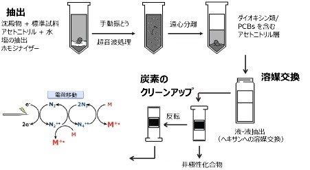 図 2.QuEChERS サンプル前処理の概略図