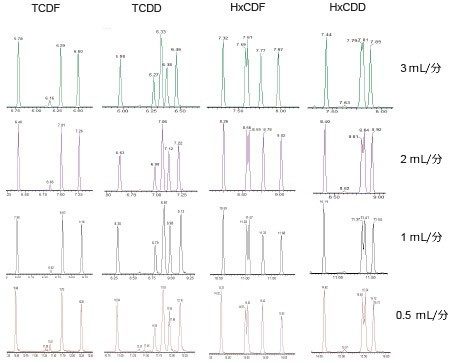 図 3.中間レベルキャリブレーションスタンダード CS3WT を使用した、流量の関数としてのクロマトグラフィー分離。近接して溶出する同族体を、APGC-QTof によって Rtx-Dioxin2 カラムで分析しました。APGC で可能な高流量により、定量に十分な分離を維持しつつ、分析時間が短縮します。