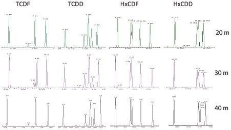 図 4.中間レベルのキャリブレーションスタンダード CS3WT を使用し、APGC-QTof における Rtx-Dioxin2 カラム（流量 2 mL/分）で得られた、カラム長の関数としてのクロマトグラフィー分離能。カラム長が短いと、分析時間が短縮し、分離を維持しつつ高流量に対する抵抗が小さくなります。