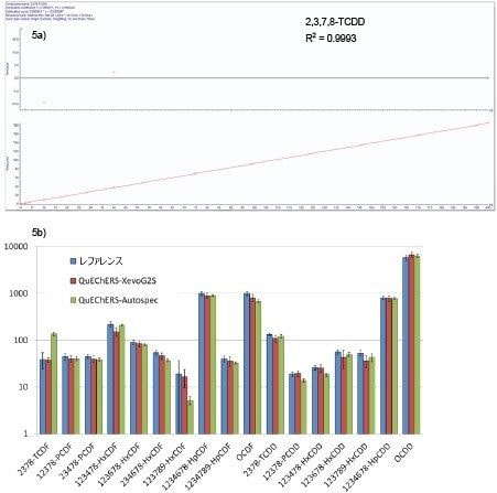 図 5a.APGC-QTof で生成した、範囲 0.5 pg ～ 200 pg の 2378-TCDD の 5 点検量線の残差プロットおよび直線回帰。5b.改変 QuEChERS メソッドを用いて抽出し、GC-HRMS および APGC-QTof でのスタンダードレファレンス沈殿物 NIST1944（ng/kg 乾燥質量）の分析結果。40 m の Rtx-Dioxin2 で流量 1 mL/分を使用した分析を比較。