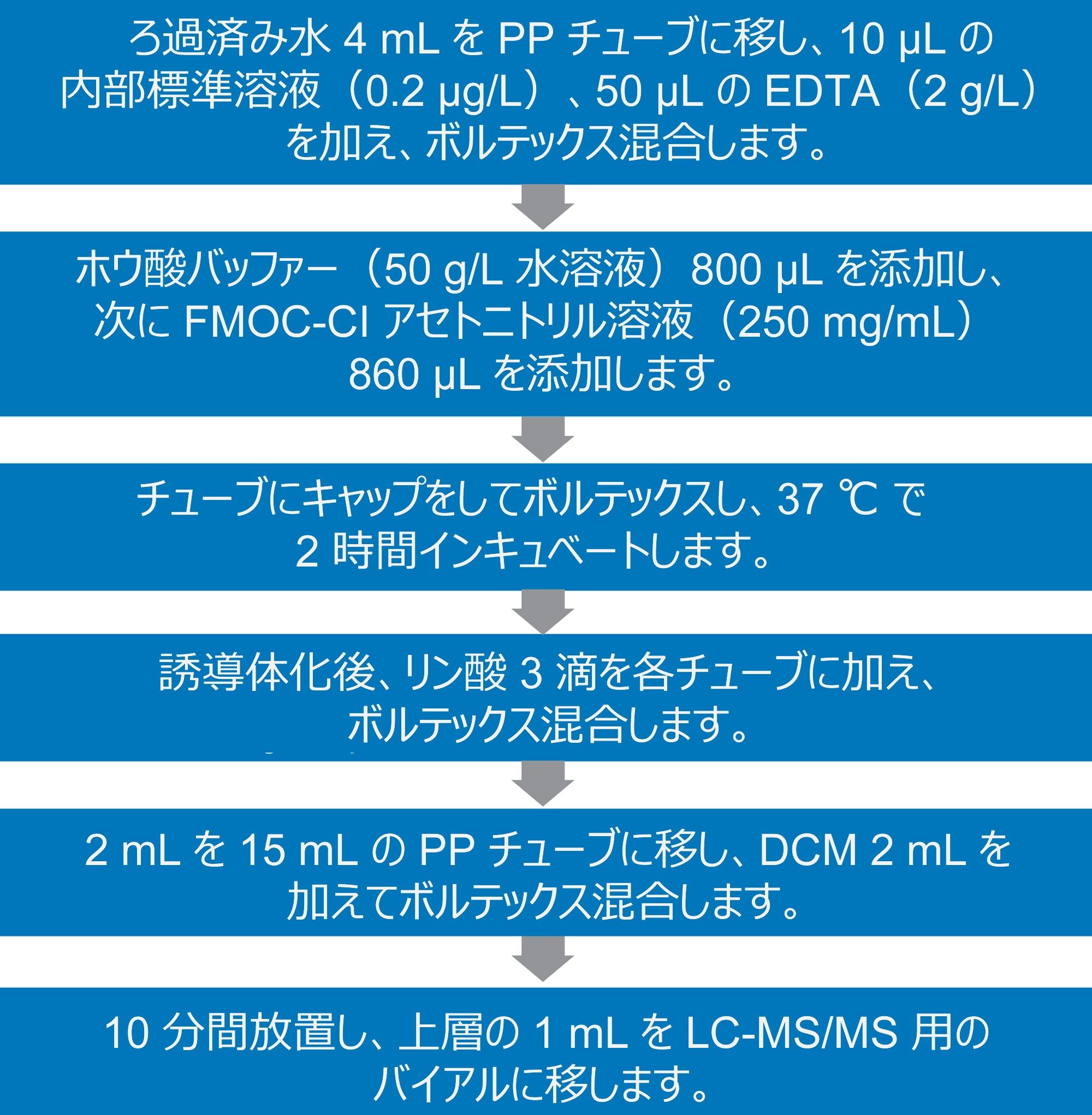 FMOC 誘導体化の手順を示す概略図