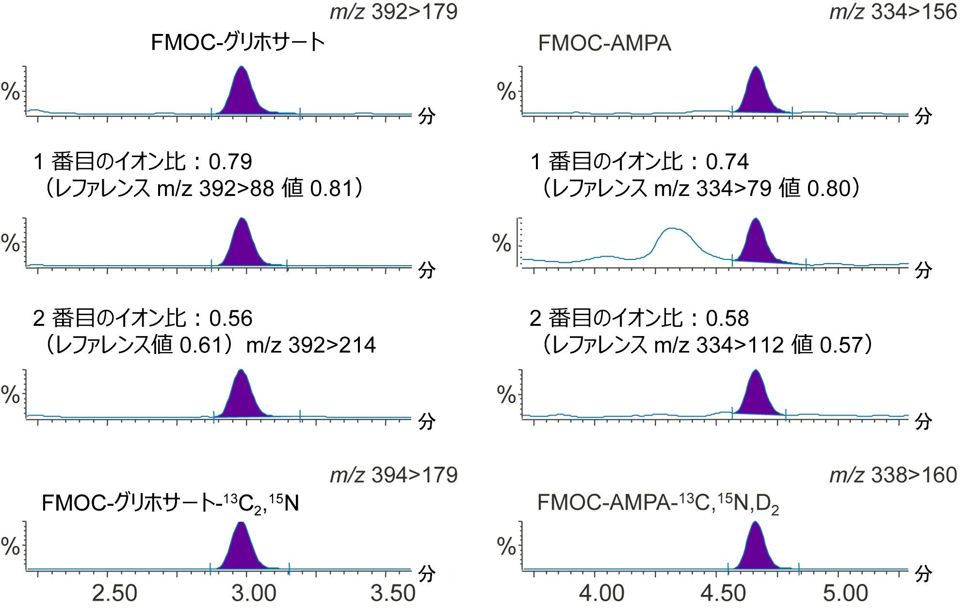 地下水サンプル中に検出されたグリホサート（0.021 µg/L）および AMPA（&lt; 0.02 µg/L）を示すクロマトグラム