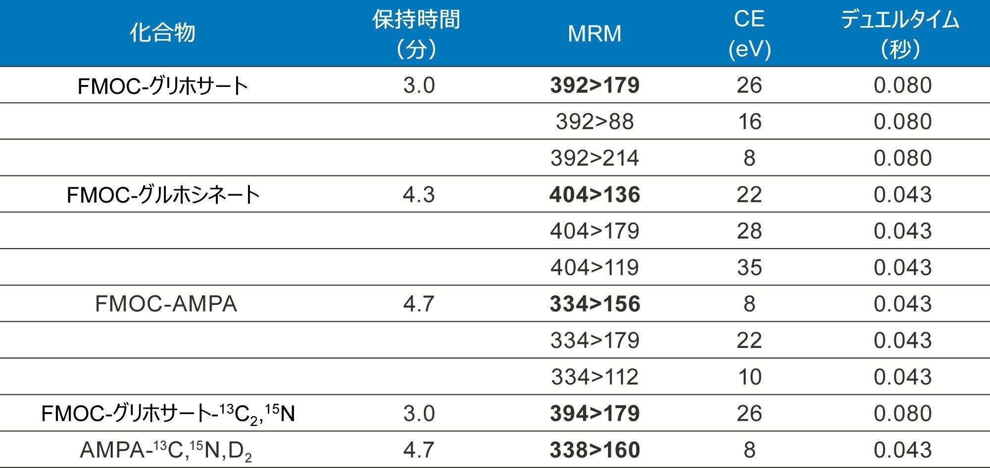 グリホサート、グルホシネート、AMPA、安定同位体アナログの MRM パラメーター（太字は定量トランジション）