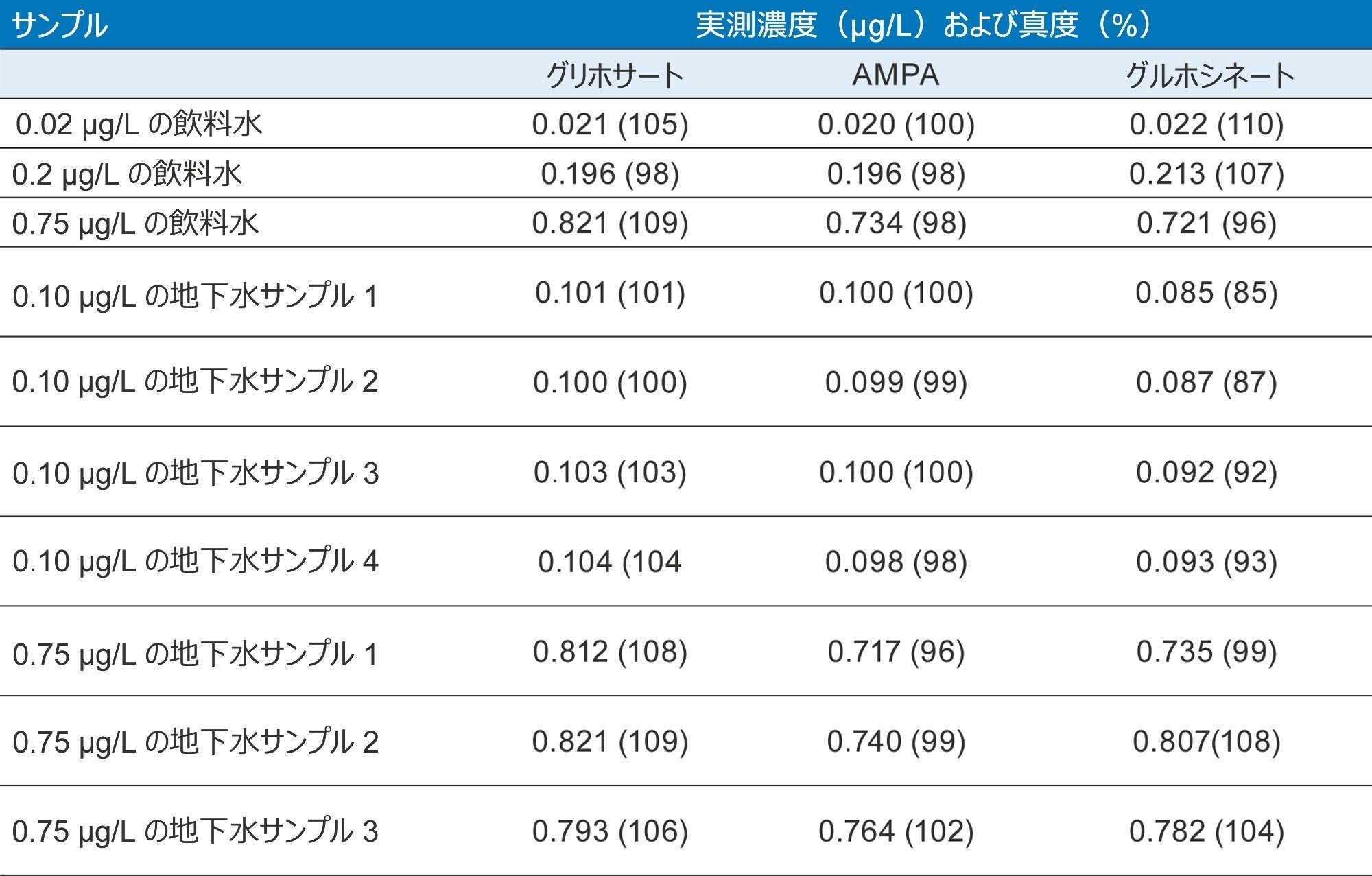 スパイク水サンプルの測定における真度