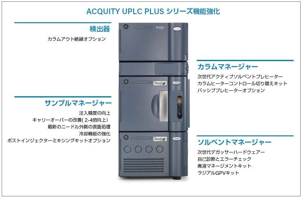 ACQUITY UPLC PLUS シリーズの機能強化