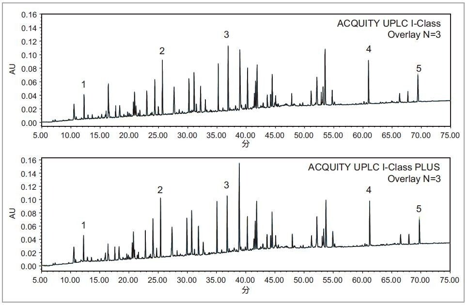 図 4.ACQUITY UPLC I-Class と ACQUITY UPLC I-Class PLUS システムによるペプチドマッピング。クロマトグラム全体における RSD％を比較するため、ピーク 1～5 を選択しました。