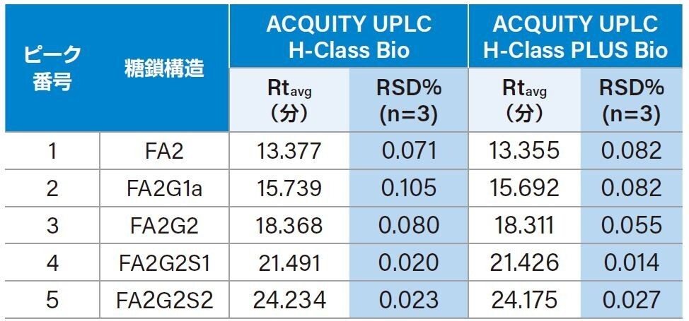 表 1.ACQUITY UPLC H-Class Bio システムおよび ACQUITY UPLC H-Class PLUS Bio システムを用いた糖鎖プロファイリングの比較。ACQUITY UPLC H-Class PLUS システムは、3 回の繰り返し分析において、同等の保持時間と、より低い％RSD 結果が得られました。