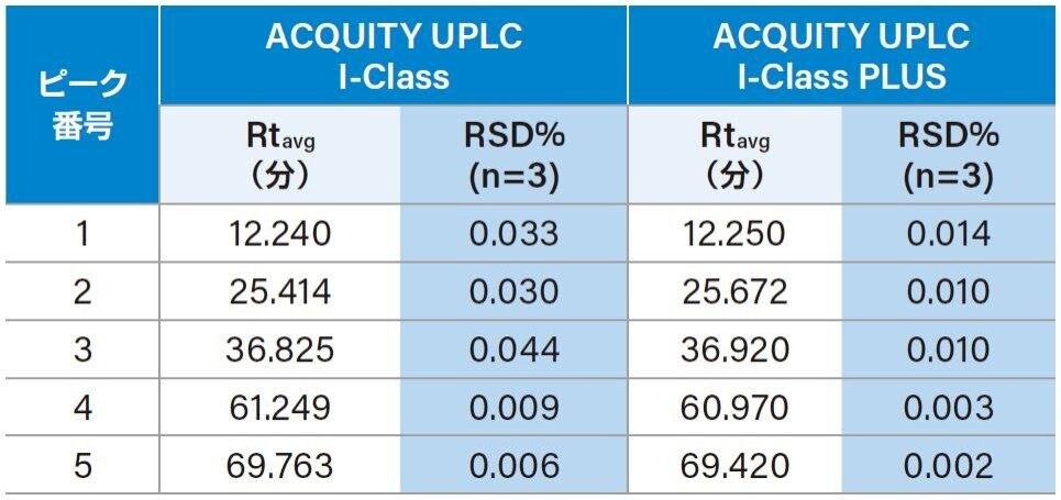 ACQUITY UPLC I-Class と ACQUITY UPLC I-Class PLUS システムを用いたペプチドマッピングの比較