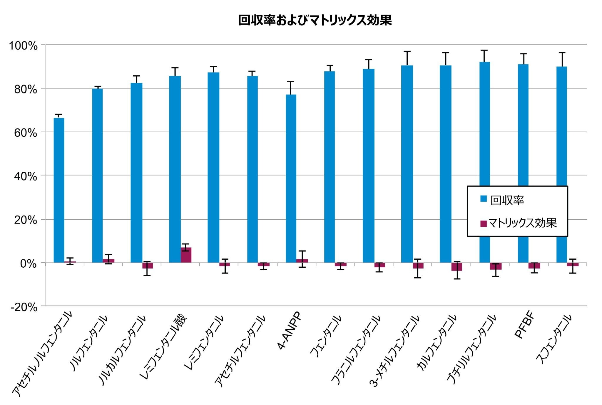 全血からの合成フェンタニルアナログの回収率およびマトリックス効果