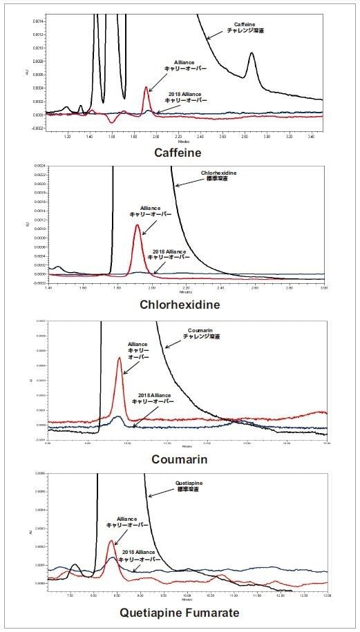 図 2.Caffeine、Chlorhexidine、Coumarin、および Quetiapine fumarate の、Alliance HPLC システム（赤）および 2018 Alliance HPLC システム（青）によるポストブランクのクロマトグラフィー結果。クロマトグラム（黒）は、Caffeine と Coumarin では高濃度のチャレンジ溶液を表しており、Chlorhexidine と Quetiapine fumarate では標準溶液を表しています。