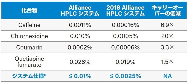 表 1.デフォルトの「設定のまま」洗浄モードを使用した、Alliance HPLC システムおよび 2018 Alliance HPLC システムにおける Caffeine、Chlorhexidine、Coumarin、および Quetiapine fumarate のキャリーオーバー。* Alliance HPLC システム5 および 2018 Alliance HPLC システム6 のキャリーオーバー装置仕様は、特定の条件下における Caffeine の分析に基づいています。