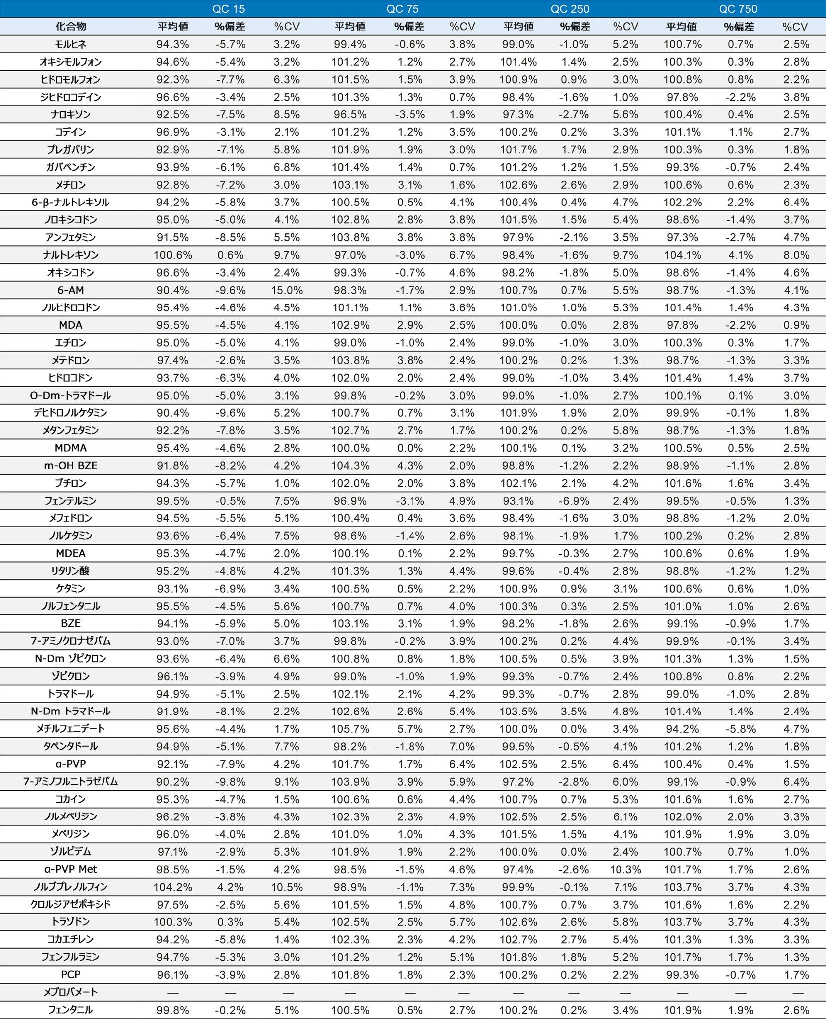 分析間定量のサマリー（N = 5 日）