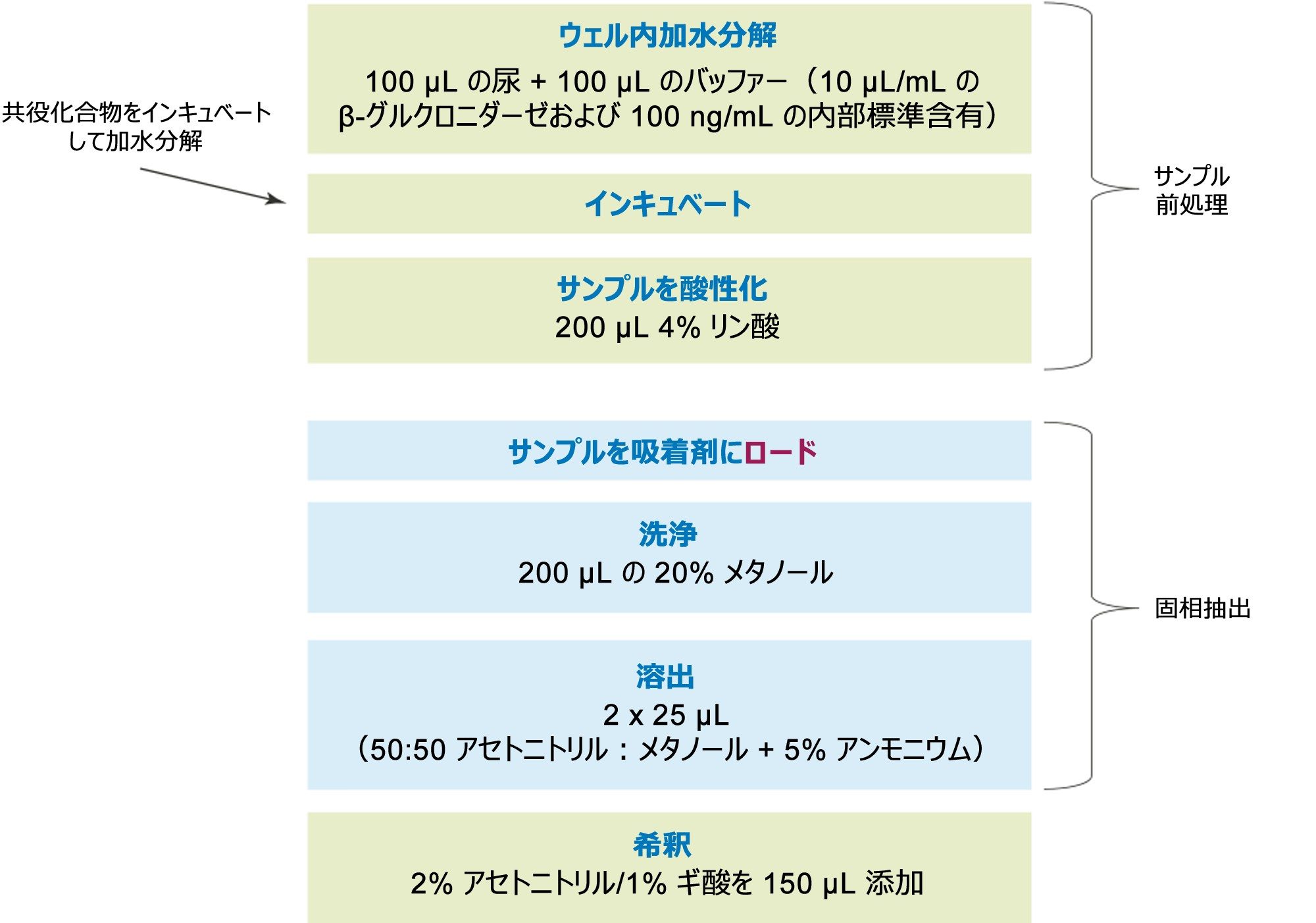 Oasis MCX µElution プレートを用いた包括的な薬物パネル分析用の抽出メソッドの詳細。