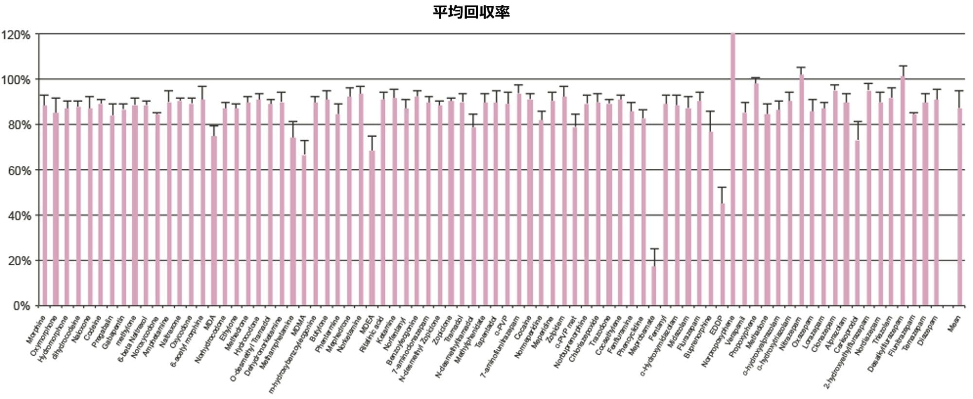 図 4.このアプリケーションに含まれる化合物の平均抽出回収率。値は、6 つの異なる尿のロットの平均値を表します。各ロットにつき N = 4。