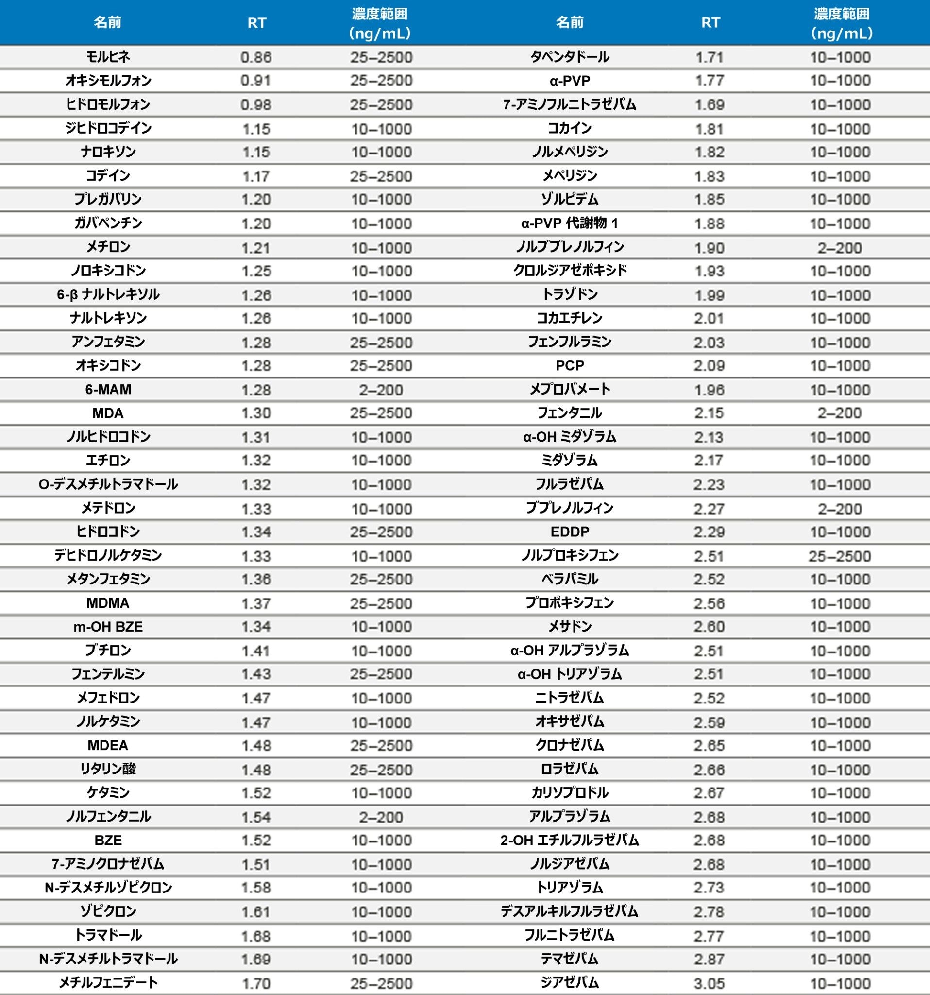 表 1.すべての化合物の保持時間およびキャリブレーション範囲