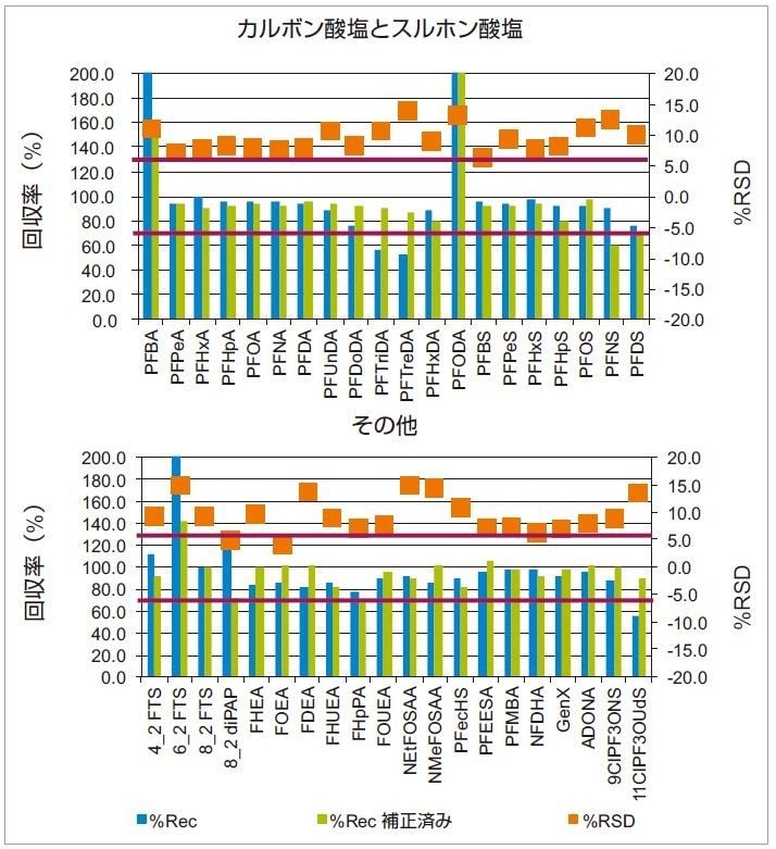 図 4.この分析法でカバーされている PFAS 化合物すべてに対する回収率（青色の棒/左軸）および再現性（オレンジ色の四角/右軸）。回収率（緑色の棒/左軸）は、内部標準試料に対して補正された化合物のレスポンスを表示。