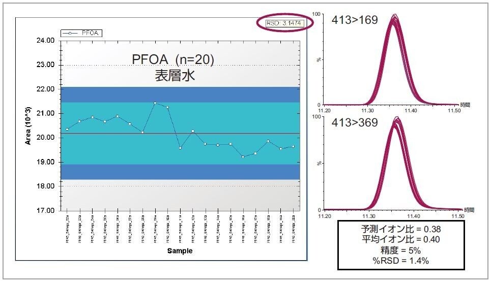 図 5.20 回の表層水繰り返し注入による再現性評価。個々の注入に対する PFOA のピーク面積が TrendPlot にプロットされ、RSD は 3%（左）、繰り返し注入のピークの重ね書きとイオン比情報は右図。