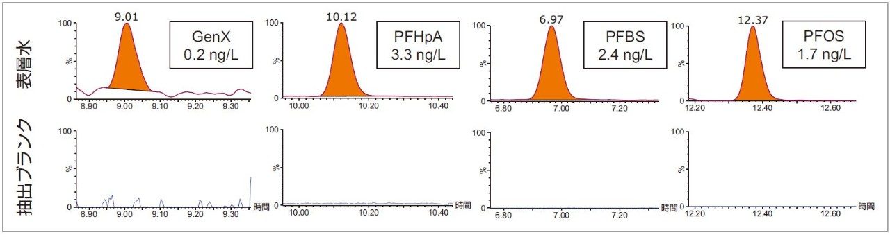 図 6.表層水サンプル抽出物と抽出ブランクの比較と PFAS 化合物の同定。ブランクはサンプルと同スケールで表示。