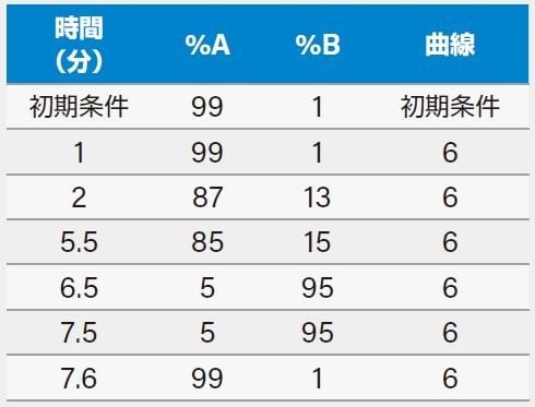 アミノ酸分離のためのグラジエントテーブル