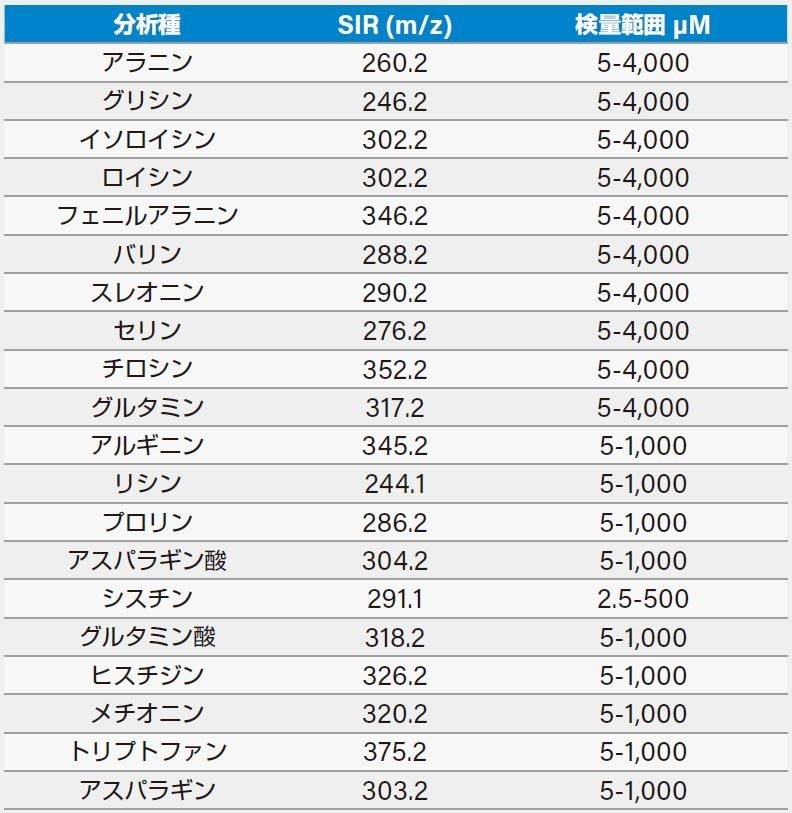 SIR パラメーターおよびキャリブレーターの濃度範囲