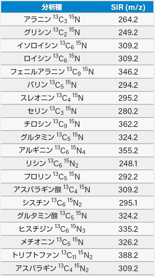 内部標準の SIR パラメーター