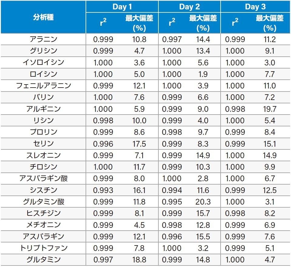 Kairos アミノ酸分析キットの直線性