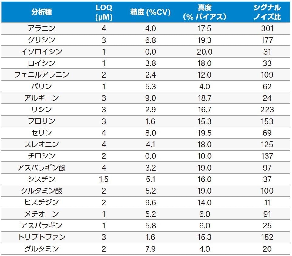 Kairos アミノ酸分析キットの感度