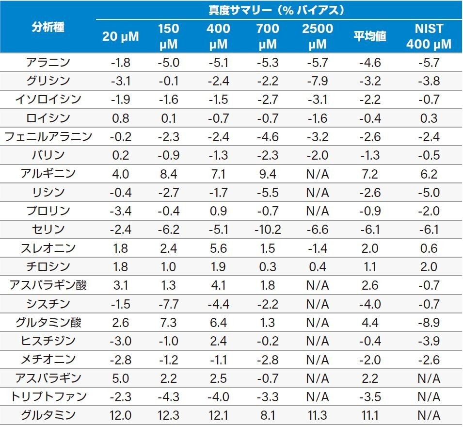 Kairos アミノ酸分析キットの真度