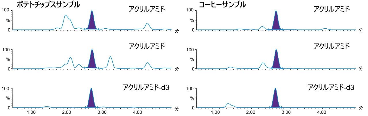 図 6.アクリルアミドが含まれていることが既知の FAPAS 試験物質の分析によるクロマトグラム