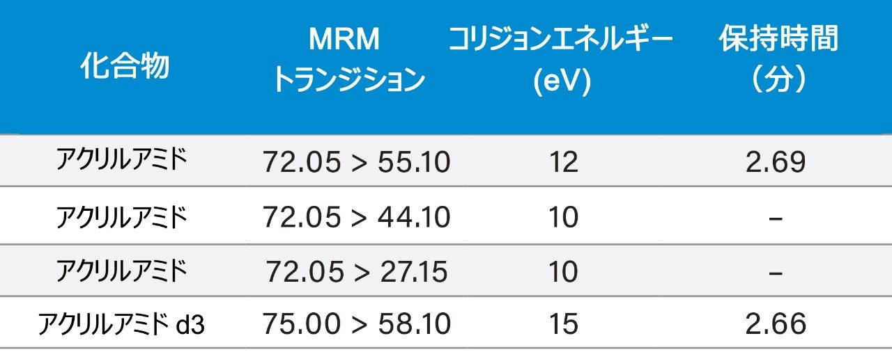 MRM トランジション